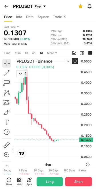 A screenshot of the PRL/USDT trading pair on Binance showing a last price of $0.1307 (up 3.81%) with a 28.36M 24-hour volume, displaying a candlestick chart where the price has sharply declined from around $0.40 to $0.1307, illustrating the oversold conditions referenced in the post about an anticipated 50-100% bounce.