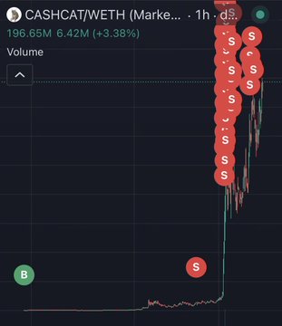 A trading chart for CASHCAT/WETH shows a sudden vertical price spike accompanied by a cascade of red "S" (sell) markers, while the price rose from a 196.65M market cap to 6.42M (+3.38%) with only one "B" (buy) marker near the bottom—visually illustrating the massive selloff described in the post, where a wallet (0xeEE29d1a6fa5873065Ad8789C6e15231B48318a0) cashed out over $868k from a token purchased at just $5k market cap.