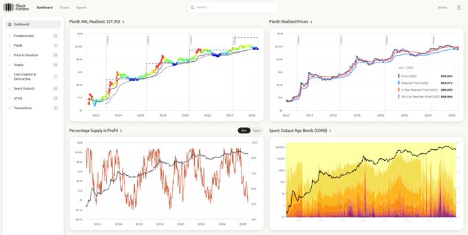A BlockHorizon dashboard displaying Bitcoin metrics including PlanB stock-to-flow, realized prices (currently $19,803), percentage supply in profit (around 75%), and spent output age bands, promoting the platform's free access to crypto analytics data at blockhorizon.io.