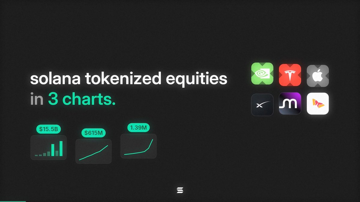 Promotional graphic titled 'solana tokenized equities in 3 charts' displaying metrics of $15.5B, $615M, and 1.39M alongside app icons for NVIDIA, Tesla, Apple, X, Make-A-Man, and another app.