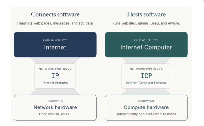 An infographic comparing two technology stacks: 'Connects software' (Internet, IP, Network hardware) and 'Hosts software' (Internet Computer, ICP, Compute hardware).