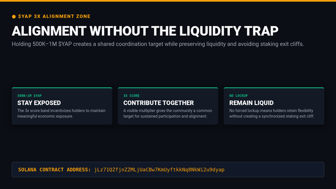 The image is a promotional graphic for the $YAP token's "3X Alignment Zone," highlighting how holding 500K–1M tokens creates a coordination point that keeps holders exposed, encourages contribution, and preserves liquidity without forced lockups or synchronized exit cliffs. It features a Solana contract address (jLz7iQ2fjnZZMLjUaC8w7KmUyfTkKNq8NkW12u9dyap) and aligns with the post's message about $YAP rewarding alignment without staking risks.