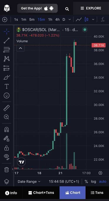 Trading chart showing SOSCAR/SOL token pair at 38,712 (-1.22%), displaying a significant upward price spike on a 15-minute timeframe interface.