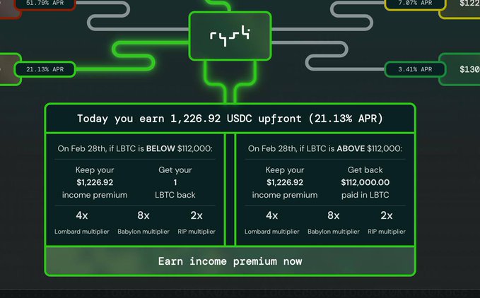 A vintage Rysk V12 UI design displays a decentralized finance options interface for an LBTC (Liquid Bitcoin) yield product, offering 1,226.92 USDC upfront at 21.13% APR with a payoff structure contingent on whether LBTC is above or below $112,000 on Feb 25th. The post notes this was an early "ugly" experimental UI as Rysk obsessively tested different approaches to accessibility before refining their design, illustrating the team's willingness to stress-test every UX assumption during development.