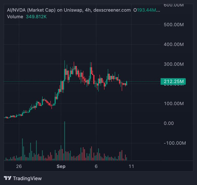 A TradingView chart titled 'AI/NVDA (Market Cap) on Uniswap, 4h' displaying a current market cap of 212.25M and volume of 349.812K, with a candlestick price chart covering late August through early September.