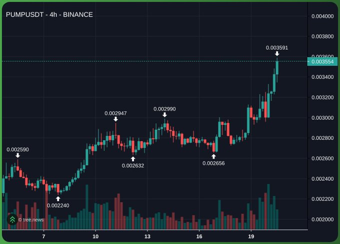 A 4-hour candlestick chart of PUMPUSDT on Binance shows a strong bullish trend, with price rallying from a low of 0.002240 to a recent high of 0.003591, reflecting the optimistic "$PUMP higher" sentiment highlighted in the post.