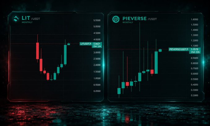 Two futuristic neon-lit candlestick charts display monthly price action for LIT/USDT (currently 3.4621, +2nd 20%) and PIEVERSE/USDT (currently 1.0576, 2nd 20h), visually reinforcing the post's claim that both tokens called at the end of August have gained 25% and 30%, respectively.
