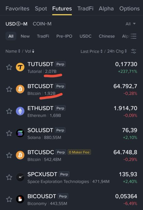 A cryptocurrency futures trading interface listing perpetual contracts including TUTUSDT at 0.17730 (+237.71%), BTCUSDT at 64,792.7, ETHUSDT at 1,914.70, and SOLUSDT at 76.39.