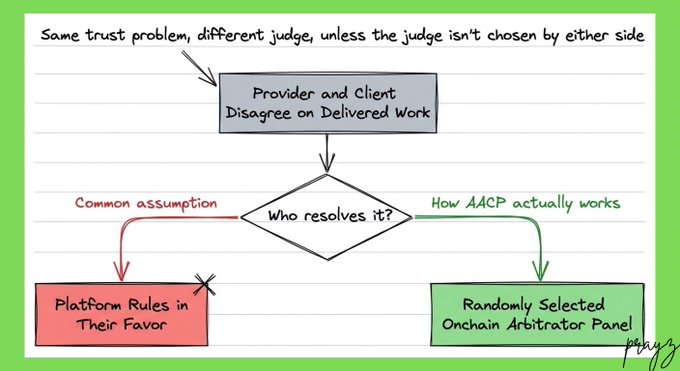 A hand-drawn diagram explaining a trust problem in dispute resolution, contrasting "Common assumption: Platform Rules in Their Favor" with "How AACP actually works: Randomly Selected Onchain Arbitrator Panel".