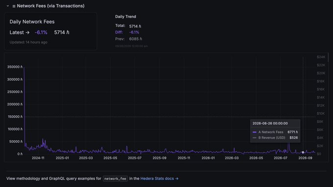 A dashboard showing 'Network Fees (via Transactions)' with a daily trend chart displaying total of 5774, down 6.1%, plotted from 2024-11 to 2026-09.