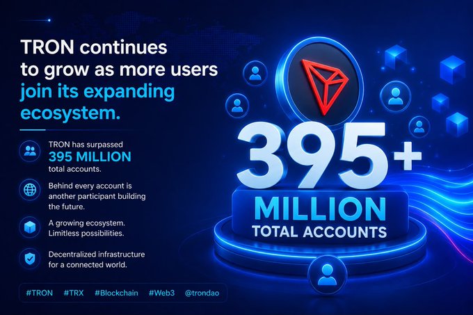A promotional graphic for TRON cryptocurrency announcing that it has surpassed 395 MILLION total accounts, highlighting its growing ecosystem with hashtags #TRON, #TRX, #Blockchain, #Web3, and @trondao.