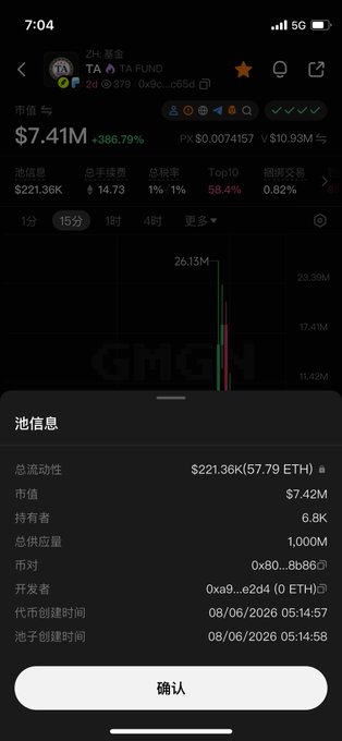 A mobile screenshot of the GMGN trading interface showing the "TA" token with a market cap of $7.41M (up 386.79%), displaying pool information including $221.36K liquidity and a 15-minute chart showing a sharp price spike to $26.13M, illustrating the dramatic surge referenced in the accompanying post about Trump's TA token and related meme coin pumps.