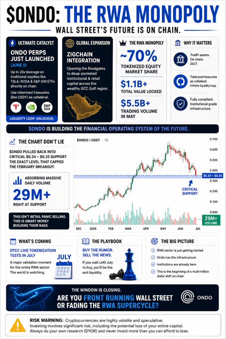 "The ultimate catalyst for this big monopoly, $ONDO, can be seen in this chart. It's working nonstop behind the scenes."