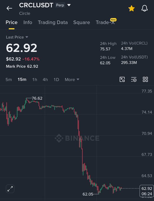 A Binance trading chart for CRCL/USDT (Circle) showing a last price of $62.92, down 16.47%, with a significant downward price trend on the 15-minute interval.