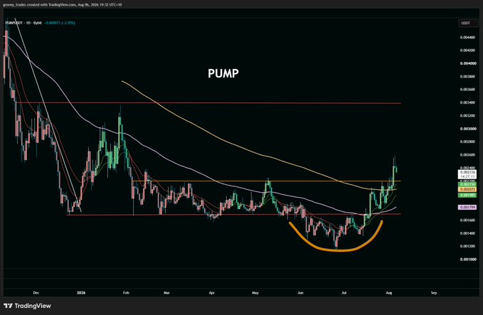 The image shows a TradingView chart of $PUMP/USDT on Binance, displaying a 1-day candle view with multiple moving averages converging near a key support zone, where price recently broke out of a rounded bottom (highlighted in orange) toward the 0.0035 resistance level. This visually supports the post's claim of a clean accumulation pattern and reclaim above pivotal support.