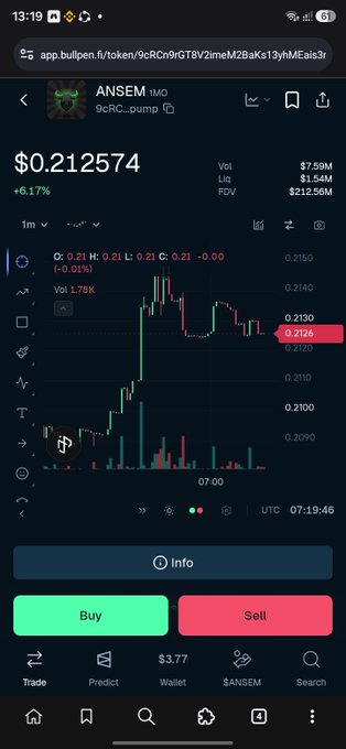 A screenshot of the Bullpen trading app showing the ANSEM token at $0.212574 (+6.17%) with a price chart, Buy/Sell buttons, and a 1.76K rise in volume.