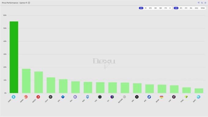 A bar chart titled 'Price Performance - Game-Fi' showing various cryptocurrency tickers with GAME leading at over 50%, followed by LARVA, MANY, GPLX, and others, displayed on the Nexu platform.