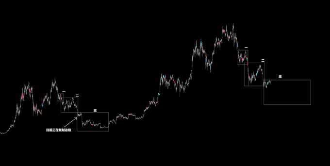 A candlestick chart of Bitcoin ($BTC) showing a large peak followed by a stepped decline, with three white rectangular boxes highlighting the descending phases and a Chinese annotation pointing to the first box labeled "但现在还刚刚开始" (but it's only just begun now), visually reinforcing the post's claim that the current drop is merely the beginning of a larger three-phase decline rather than a buying opportunity.