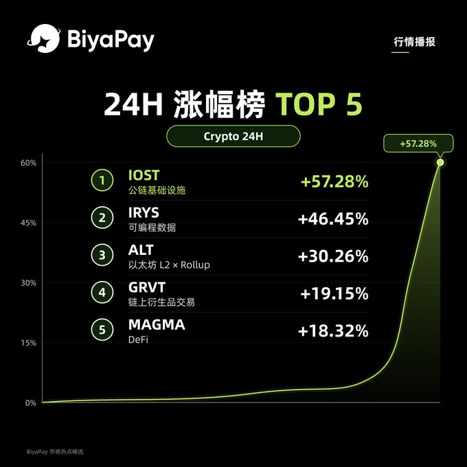 A BiyaPay “24H 漲幅榜 TOP 5” crypto chart lists IOST +57.28%, IRYS +46.45%, ALT +30.26%, GRVT +19.15%, and MAGMA +18.32%, with a green line rising sharply toward the 60% mark.
