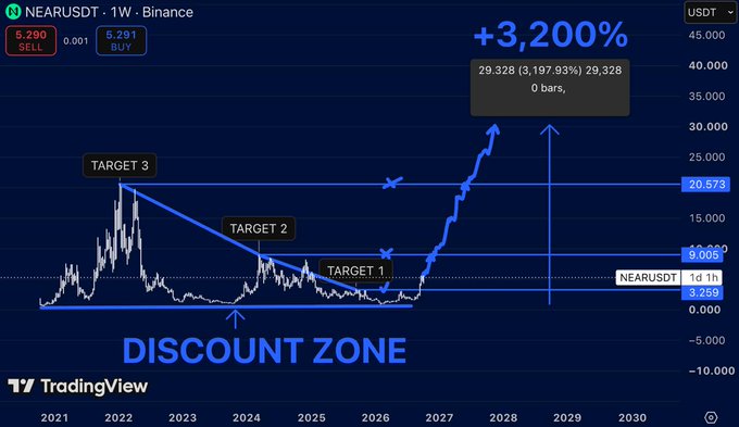 A TradingView chart of NEARUSDT on Binance showing a projected +3,200% gain with target zones marked (3.259, 9.005, 20.573) and a labeled 'DISCOUNT ZONE'.