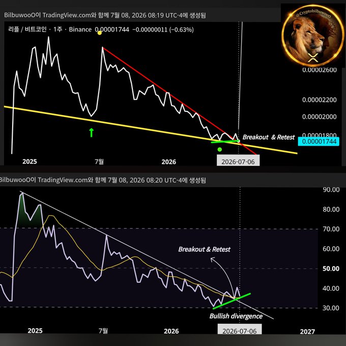 The image shows two TradingView charts for the Binance Bitcoin/Korean Won (리플/비트코인) pair, with the top displaying a "Breakout & Retest" pattern near 0.00001744 on July 6, 2026, and the bottom showing a corresponding "Bullish divergence" and "Breakout & Retest" signal on an oscillator indicator, both aligning with the post's "Completed" status confirming the anticipated technical pattern has successfully played out.