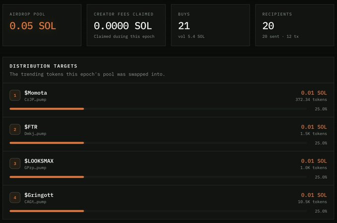 A dashboard from scanoor.xyz displays the latest epoch's statistics, including an airdrop pool of 0.05 SOL, 21 buys (5.4 SOL volume), 20 recipients, and 0.0000 SOL in creator fees claimed. The distribution targets show the pool was evenly swapped into four trending tokens: $Momota, $FTR, $LOOKSMAX, and $Gringott, each receiving 0.01 SOL (25%).