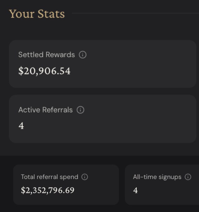 A "Your Stats" dashboard displays $20,906.54 in settled rewards, 4 active referrals, $2,352,796.69 in total referral spend, and 4 all-time signups—visually corroborating the claim of earning approximately $21k in a year from referrals on ether.fi.