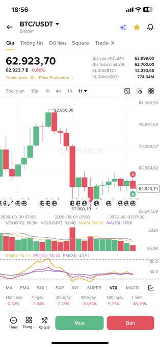Screenshot of a crypto trading app showing the BTC/USDT Bitcoin price at 62,923.70 with a candlestick chart and various technical indicators.