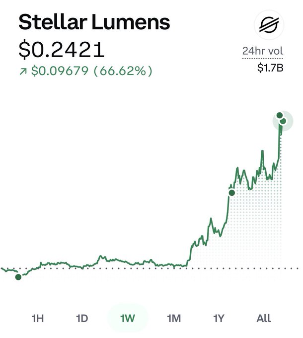 In the image, there is a graph showing the price of Stellar Lumens stock going up over time. The line on the graph is green and rising. There are several dots scattered across the line that represent different values at various points in time. A small arrow pointing upwards above the line shows an increase in the stock's price since the announcement. This information suggests that the value of the Stellar Lumens stock has been steadily increasing over a period of time, as indicated by the upward trend on the graph and the upward direction of the stock's price movement.