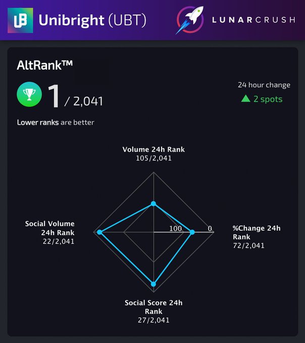 A LunarCrush dashboard displays AltRank statistics for Unibright (UBT), showing rank 1 out of 2,041 with a 24-hour change of +2 spots, including volume and social metrics in a radar chart.