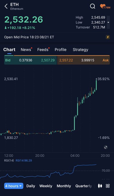 A cryptocurrency chart displays Ethereum (ETH) at $2,532.26, showing a +192.18 (+8.21%) gain and a high of $2,545.69, with a 4-hour candlestick chart illustrating a sharp rally from a low of $1,830.27 to a +35.92% surge—visually confirming the relentless upward momentum in ETH noted in the August 18 Market Update.