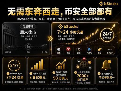 A promotional banner for Binance bStocks in Chinese, advertising 7x24 hour trading of traditional assets (TradFi) like Apple, Tesla, oil, and gold, compared to traditional weekend closures.