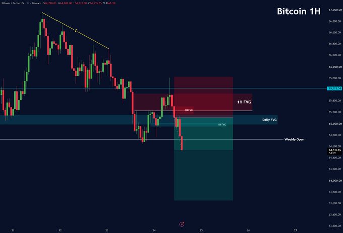 Bitcoin (BTCUSDT) is shown dumping on a 1-hour chart, having fallen from ~$67,000 to around $64,500, with key Fair Value Gaps (FVG) at 1H and Daily timeframes marked near $65,000-$65,500—precisely the kind of bearish move the post highlights as profitable when shorting rather than reacting emotionally.