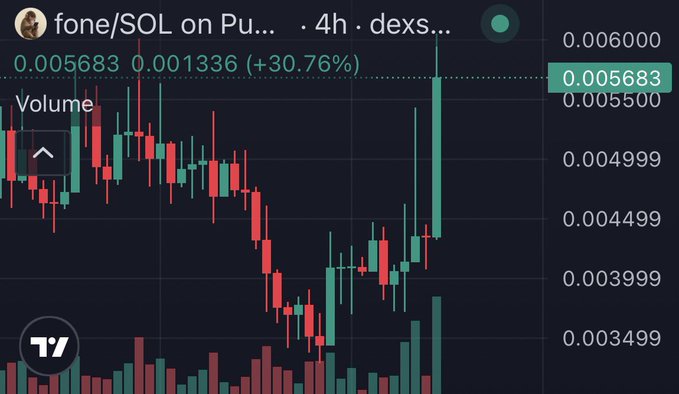 A TradingView candlestick chart for 'fone/SOL' showing a 30.76% price increase, trading on dexs, with the current price at 0.005683.