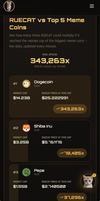 A mobile app screen titled 'RUECAT vs Top 5 Meme Coins' showing a max upside of 343,263x, listing meme coins including Dogecoin ($14.23B), Shiba Inu ($3.25B), and Pepe ($1.55B) with their potential RUECAT prices.