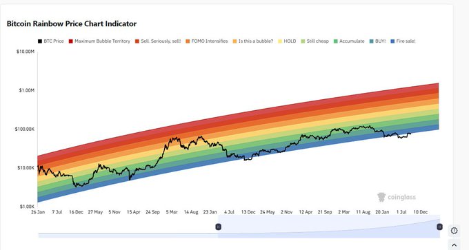 A 'Bitcoin Rainbow Price Chart Indicator' from Coinglass showing a black BTC price line moving through color-coded zones (Maximum Bubble Territory, FOMO Intensifies, Is this a bubble?, HOLD, Still cheap, Accumulate, BUY!) on a logarithmic scale.