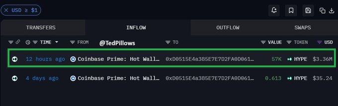 The image shows a blockchain transaction tracker displaying a recent inflow of 57K HYPE tokens (valued at $3.36M) into a Coinbase Prime hot wallet from address @TedPillows approximately 12 hours ago, supporting the post's claim about a significant whale purchase of $HYPE on Coinbase.