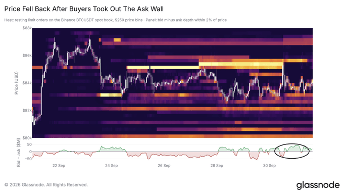 A Glassnode chart titled 'Price Fell Back After Buyers Took Out The Ask Wall' showing a heatmap of resting limit orders and bid-ask skew for BTCUSDT around the $82k price level.