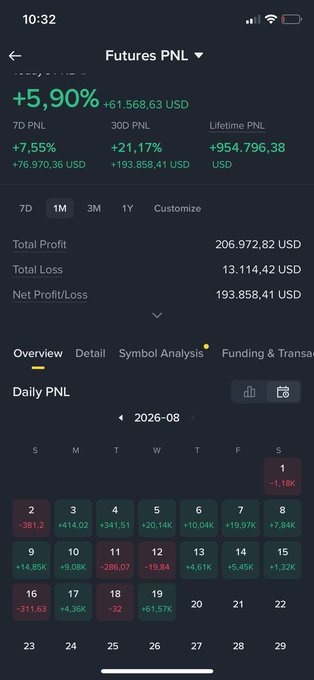 A futures trading PNL dashboard displays a 30-day PNL of +21.17% (+193,858.41 USD) and a lifetime PNL of +954,796.38 USD, with a daily PNL calendar for August 2026 showing mixed results ranging from significant gains (+61.57K) to notable losses (-381.2K). The image serves as performance proof accompanying a post celebrating successful BTC trades around the 70K level, illustrating the results of disciplined, reason-based trading analysis.