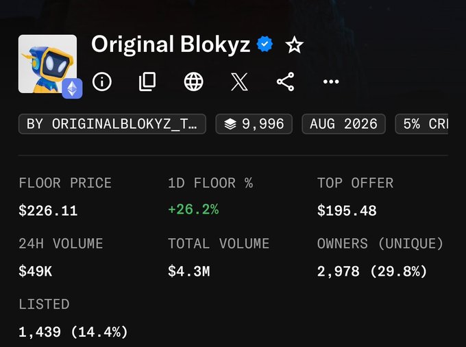 NFT collection stats page for 'Original Blokyz' showing a floor price of $226.11 (+26.2% in 24h), 9,996 items, $49K 24H volume, and 2,978 unique owners.