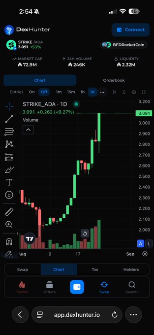 A mobile screenshot of the Dex-hunter app showing a 1D candlestick chart for the STRIKE/ADA trading pair, with a current price of 3.091 (+5.7% / +9.27%) and a market cap of 72.9M.