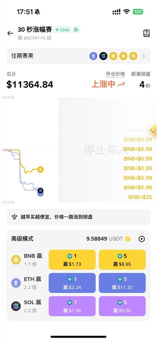 The image shows a Binance Wallet "30秒涨幅赛" (30-Second Price Race) live trading interface featuring a token race between BNB, ETH, and SOL, with BNB leading at +0.05% ($11,364.84) and highlighted betting options showing BNB 赢 $1.73, ETH 赢 $2.24, and SOL 赢 $1.96 per 1 BNB wager, illustrating the "Token Race" feature mentioned in the post about 42Space's integration into Binance Wallet's eMeme Live section.