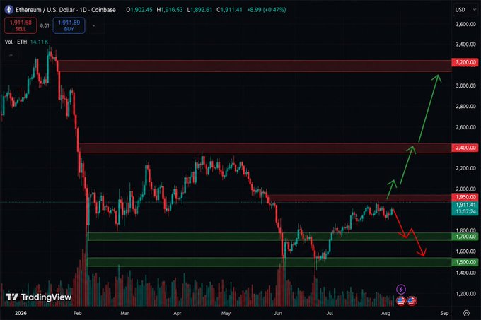 A TradingView daily chart of Ethereum/USD (ETH-ETH) on Coinbase showing price action around $1,911 with technical analysis arrows pointing to resistance levels at $1,850, $2,400, and $3,200.