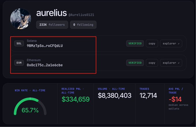 The image shows a profile page for "aurelius" (@Aurelius0121) with 233K followers, highlighting their verified Solana (9BMzTpSo...roCFQdLU) and Ethereum (0x0c175c...2a1e6cbe) wallet addresses alongside trading stats including a 65.7% win rate and $334,659 realized PnL. The screenshot demonstrates the wallet extraction capability of @fomoscansh, which can pull and display associated Solana and EVM addresses from a FOMO social trading account as referenced in the accompanying post.