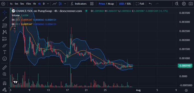 A cryptocurrency trading chart showing CHANCE/SOL on PumpSwap on a 4-hour timeframe, displaying Bollinger Bands, RSI around 20.2, and a declining price trend in USD.