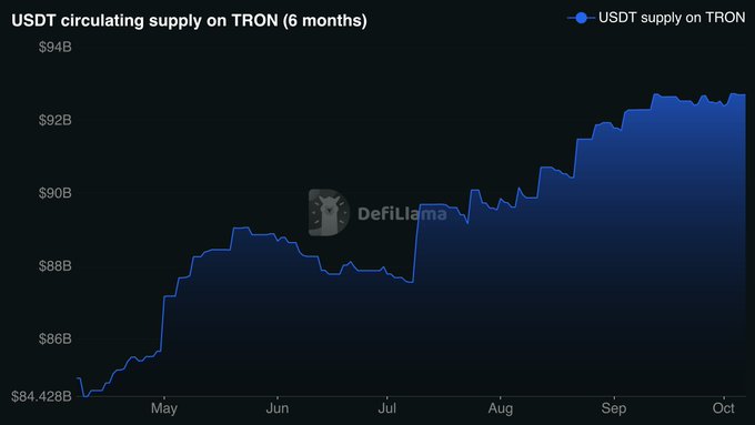 A line chart from DefiLlama titled 'USDT circulating supply on TRON (6 months)' shows growth from approximately $84.4B in May to nearly $93B by October.