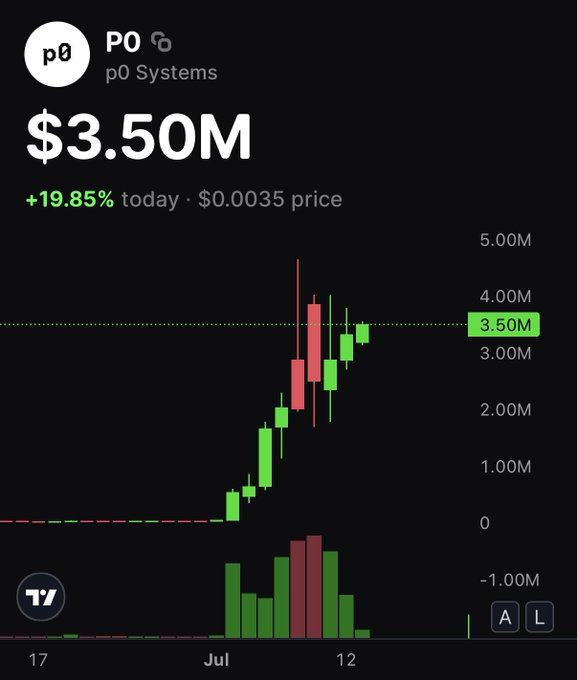 A candlestick chart displays P0 Systems ($P0) trading at a $3.50M market cap, up +19.85% today at $0.0035 per share. The chart illustrates a sharp rally from near zero in mid-July to reclaiming the $3.5M milestone, supporting the post's claim of a +214% weekly surge on BagsApp.
