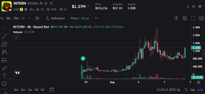 A cryptocurrency price chart for the token 'INTERN' showing a price of $0.01136 and a market cap of $1.37M, with candlestick data showing a 59.83% rise.