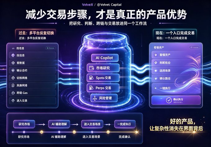 Chinese-language infographic from 'VelveX / @Velvet.Capital' titled '减少交易步骤，才是真正的产品优势' (Reducing transaction steps is the real product advantage), comparing a complex multi-step past workflow with a simplified single-entry current workflow featuring 'AI Copilot,' '市场研究' (Market Research), 'Spoto 交易' (Spoto Trading), 'Perps 交易' (Perps Trading), and '风险管理' (Risk Management).