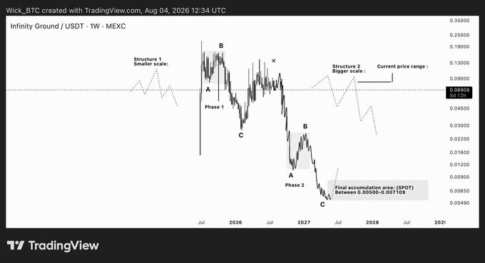 A weekly TradingView chart of Infinity Ground (AIN) / USDT on MEXC, displaying two bearish Elliott Wave-style structures with price declining from ~0.19 to a final accumulation zone of 0.00500–0.00710, supporting the post's analysis of identifying accumulation areas ahead of potential further declines in this low-cap altcoin.